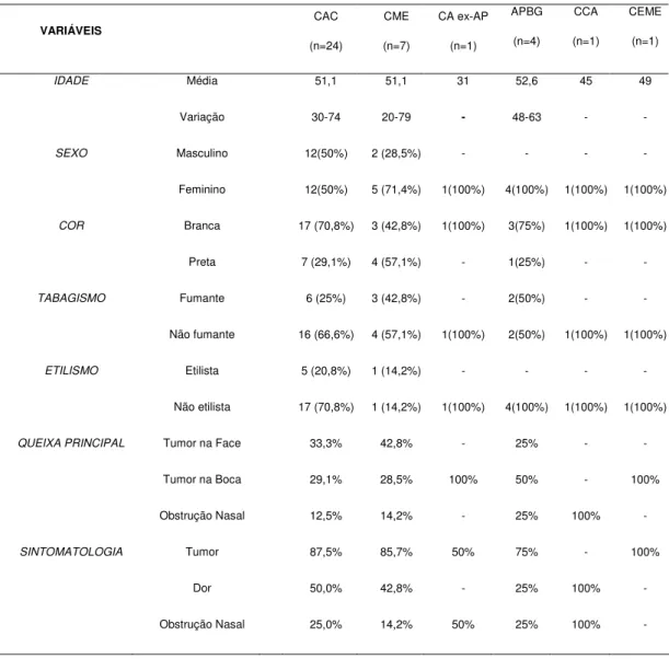 Tabela  4:  Distribuição  dos  principais  dados  sócio-demográficos  e  clínico- clínico-patológicos  dos  38  casos  de  neoplasia  de  glândula  salivar  de  acordo  com  os  diferentes tipos histológicos encontrados na amostra