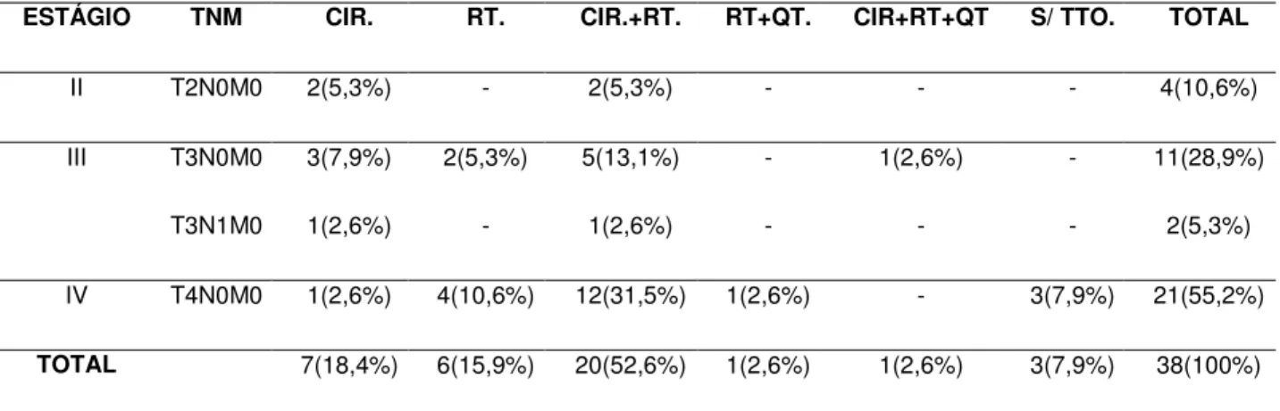 Tabela  5:  Distribuição  das  principais  modalidades  terapêuticas  utilizadas  no  tratamento dos 38 casos de casos de neoplasias malignas de glândula salivar  em seio maxilar, segundo o estadiamento dos tumores