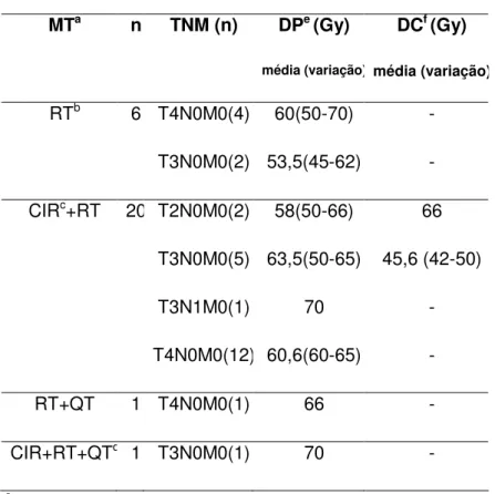 Tabela  6:  Distribuição  dos  pacientes  com  neoplasias  malignas  de  glândula  salivar em seio maxilar, de acordo com as doses de radiação empregadas no  tratamento radioterápico exclusivo ou adjuvante:  a 