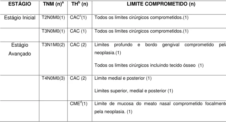 Tabela  7:  Distribuição  do  tipo  histológico  dos  sete  casos  de  tumores  de  glândula salivar em seio maxilar com margens comprometidas de acordo com a  classificação TNM e o limite que foi comprometido