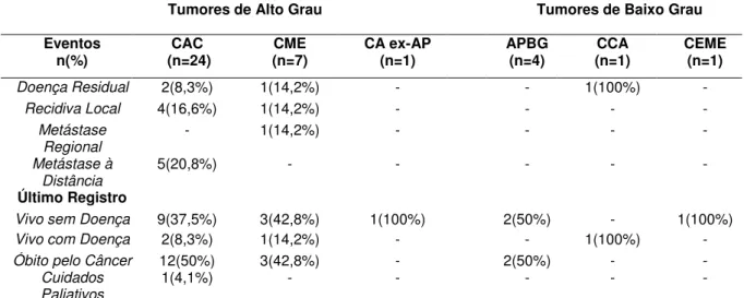 Tabela 8: Eventos ocorridos durante o seguimento dos 38 casos de casos de  neoplasias malignas de glândula salivar em seio maxilar de acordo com o tipo  histológico
