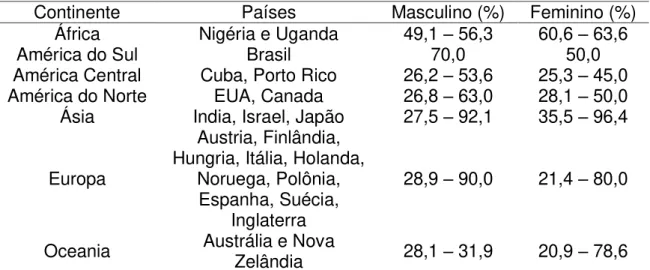 Tabela 1  –  Distribuição das freqüências relativas dos tumores malignos de seio maxilar  em  relação  ao  total  de  neoplasias  malignas  observadas  nos  seios  paranasais  por  continente e sexo dos pacientes.* 