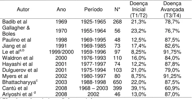 Tabela 2 - Distribuição da freqüência de tumores malignos dos seios maxilares de  acordo com o estágio da doença no momento do diagnóstico