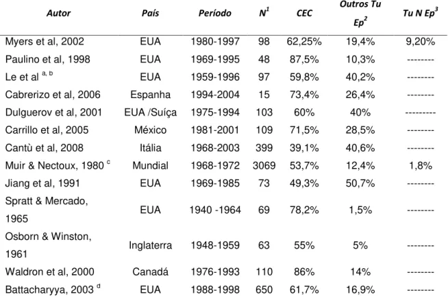 Tabela 3  –  Distribuição dos casos de carcinoma epidermóide de seio maxilar em  diferentes séries de casos publicados na literatura