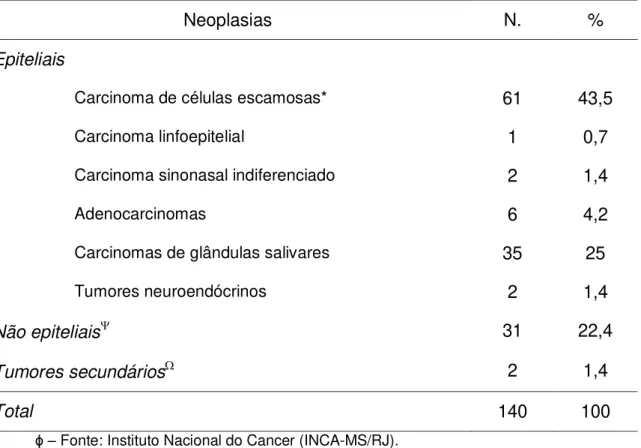 Tabela 4  –  Distribuição dos 140 casos de neoplasias malignas orignárias em seio  maxilar, segundo o tipo histológico 