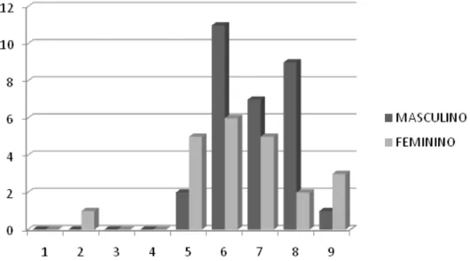 Figura  2  -  Distribuição  dos  58  casos  de  CCESM  segundo  a  faixa  etária  e  o  sexo  dos  pacientes