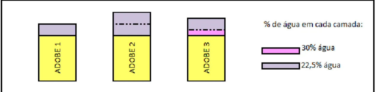 Figura 14. As diferentes aplicações das argamassas nos blocos de adobe e a percentagem  de água em cada camada 