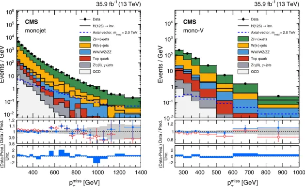 FIG. 8. Observed p miss T distribution in the monojet (left) and mono-V (right) signal regions compared with the postfit background expectations for various SM processes