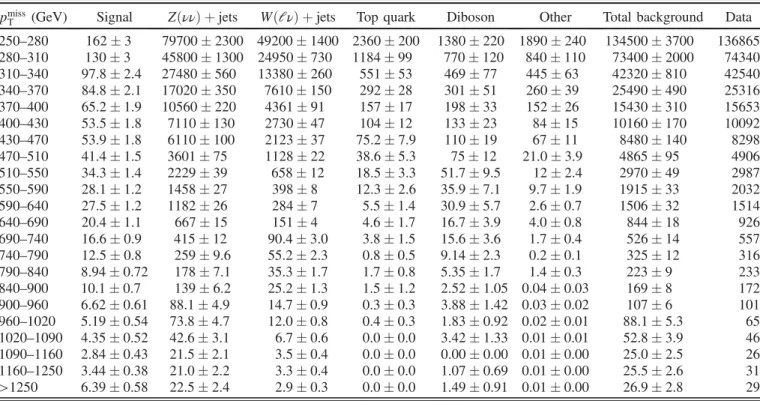 Figure 4 shows the ratio between Z ðllÞ þ jets and γ þ jets (left), Z ðllÞ þ jets and W ðlνÞ þ jets (middle), and the one between the W ðlνÞ þ jets= γ þ jets processes (right) as a function of the recoil for events selected in the monojet category