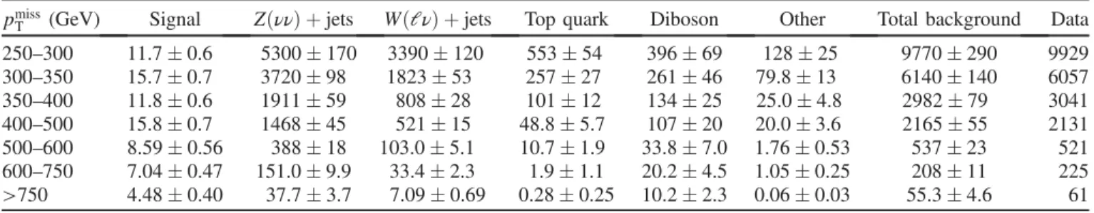 FIG. 9. Observed p miss T distribution in the monojet (left) and mono-V (right) signal regions compared with the postfit background expectations for various SM processes