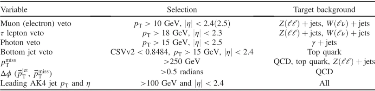 TABLE I. Summary of the common selection requirements for mono-V and monojet categories.