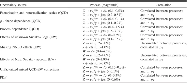 TABLE III. Theoretical uncertainties considered in the V-jets and γ þ jets processes, and their ratios