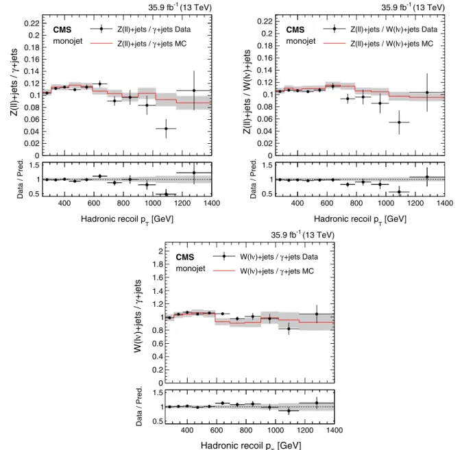 FIG. 4. Comparison between data and MC simulation for the Z ðllÞ = γ þ jets, Z ðllÞ =W ðlνÞ , and W ðlνÞ = γ þ jets ratios as a function of the hadronic recoil in the monojet category