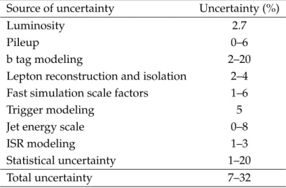 Table 6: List of systematic uncertainties taken into account for the signal yields and typical values.