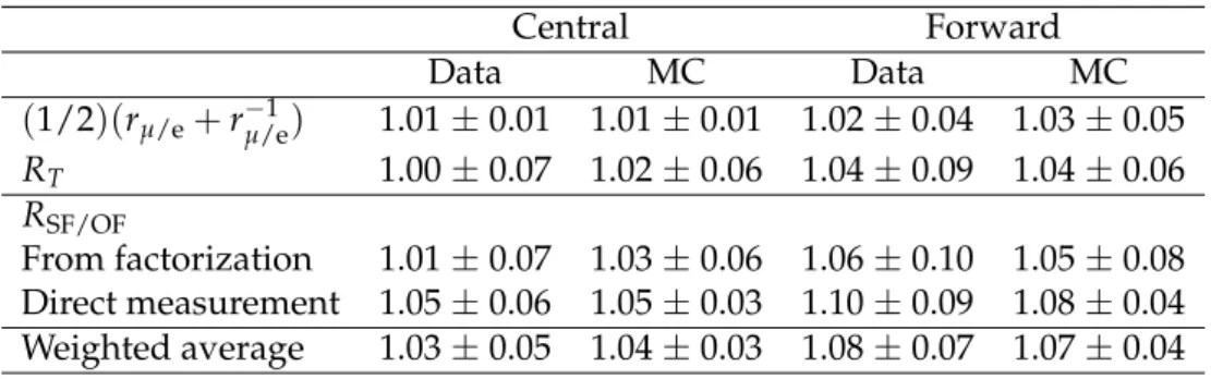 Table 1: Summary of R SF/OF values obtained in data and simulation using the direct and fac- fac-torized methods, and the final combination.