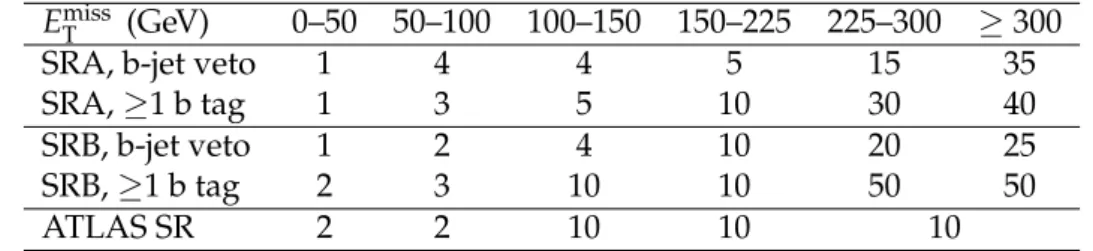 Table 3: Systematic uncertainties in percentage for the E T miss template method from the MC closure test, shown for all the on-Z signal regions