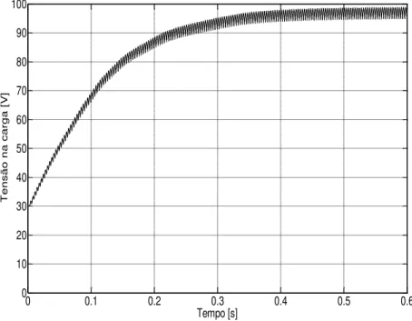 Figura 3.16 - Tensão na carga -Resultados com o modelo que contempla a saturação magnética 
