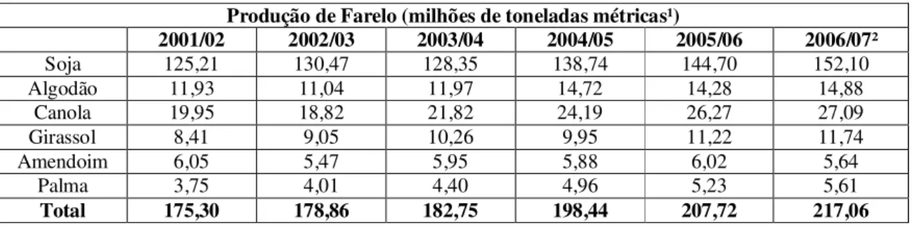 Tabela 5: Exportações de Farelo 