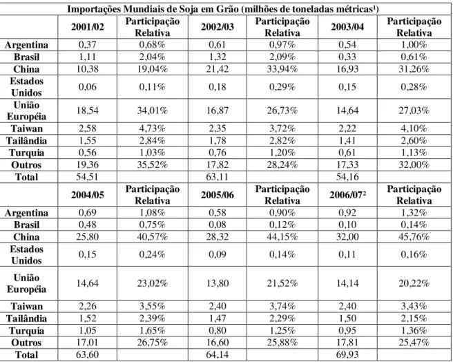 Tabela 12: Importações Mundiais de Soja em Grão 