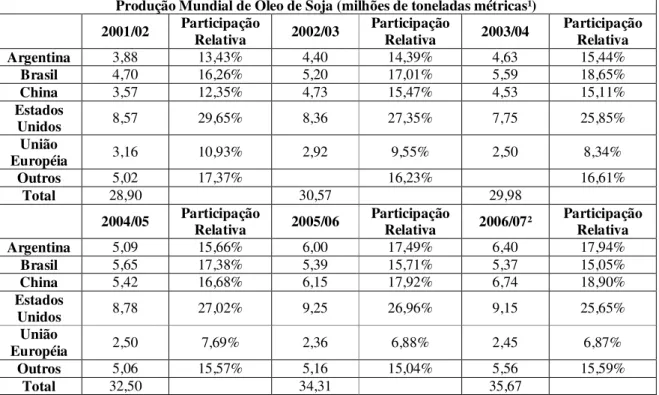 Tabela 16: Produção Mundial de Óleo de Soja 