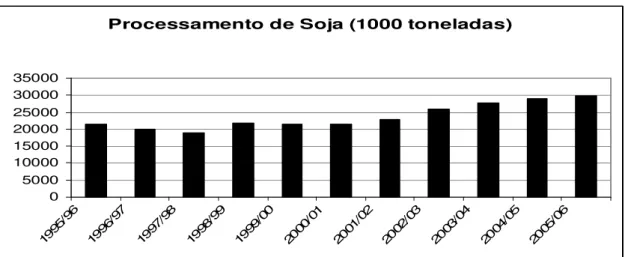 Gráfico 6: Brasil – Processamento Total de Soja 