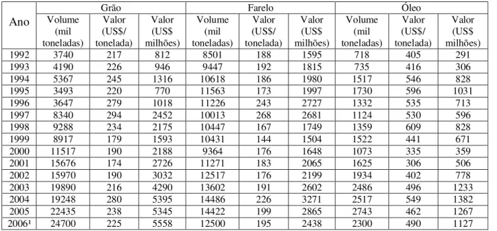 Tabela 19: Exportações Brasileiras – Volume e Valor  Ano 