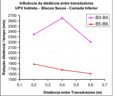 Figura 4.7 – Influência da distância entre os transdutores na UPV dos blocos 