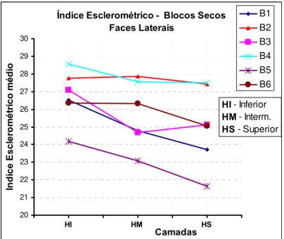 Figura 4.11 – Influência da camada de concretagem no índice esclerométrico nos blocos