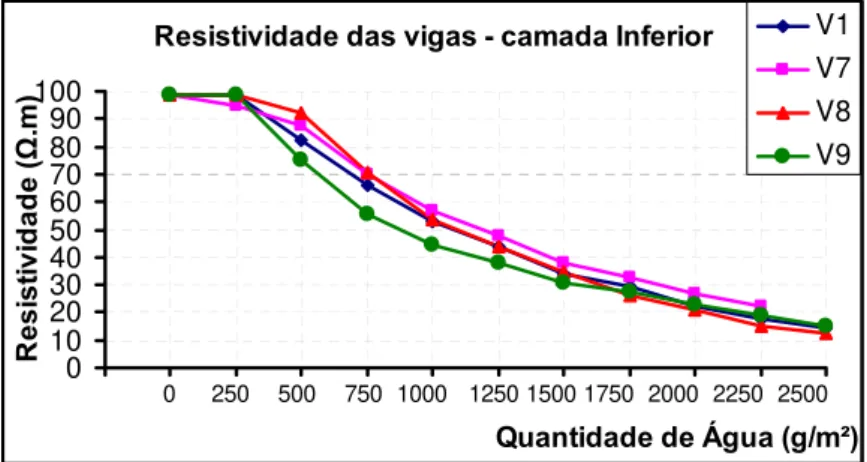 Figura 4.18 – Influência da umidade na resistividade das vigas, camada inferior 