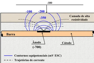 Figura 2.17 – Camada superficial de concreto c/ alta resistividade,   adaptada de Cascudo (1997) 