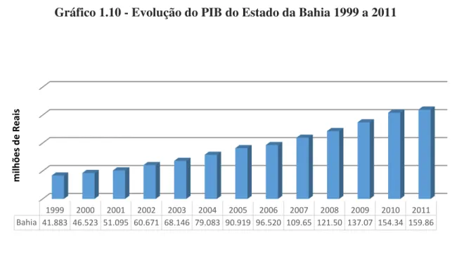 Tabela 1.4 - Participação do Produto Interno Bruto a preços correntes da Bahia no  Produto Interno Bruto a preços correntes do Brasil e do Nordeste (%) 