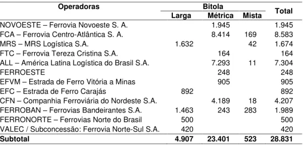 Tabela 2.1 – Extensão da malha ferroviária – 2008 (em km). 