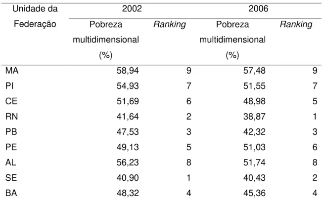 Tabela 4: Índices de pobreza (FGT(0)) para as Unidades da Federação –  Nordeste do Brasil  Conclusão  Unidade da  Federação  2002  2006  Pobreza  multidimensional  (%)  Ranking  Pobreza  multidimensional (%)  Ranking  MA  58,94    9  57,48    9  PI  54,93 