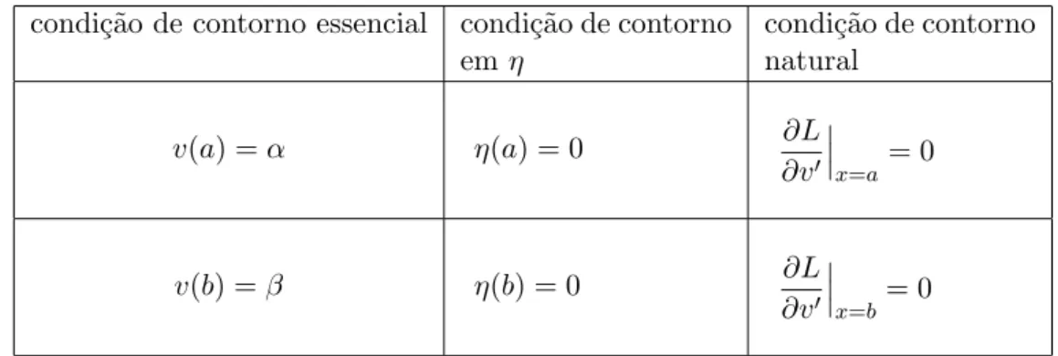 Tabela 1: condi¸c˜oes de contorno associadas ao funcional I.