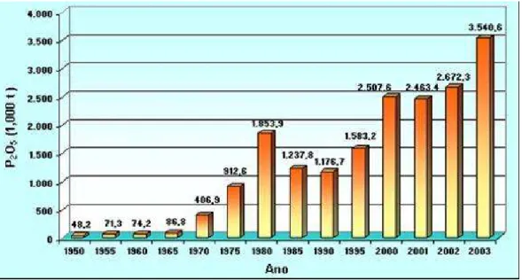 Figura  1.1  –  Evolução  do  consumo  aparente  do  fósforo  no  Brasil  entre  1950  e  2003  (QUEIROZ, 2003)