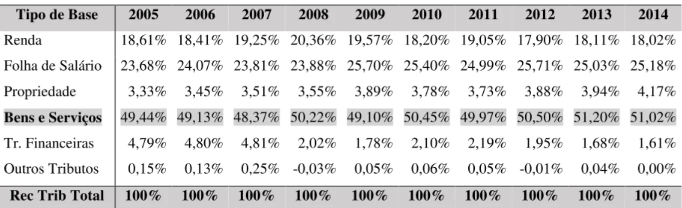 Tabela 2 – Evolução histórica da participação da base de incidência na arrecadação total de 2005 a 2014  Tipo de Base  2005  2006  2007  2008  2009  2010  2011  2012  2013  2014  Renda  18,61%  18,41%  19,25%  20,36%  19,57%  18,20%  19,05%  17,90%  18,11%