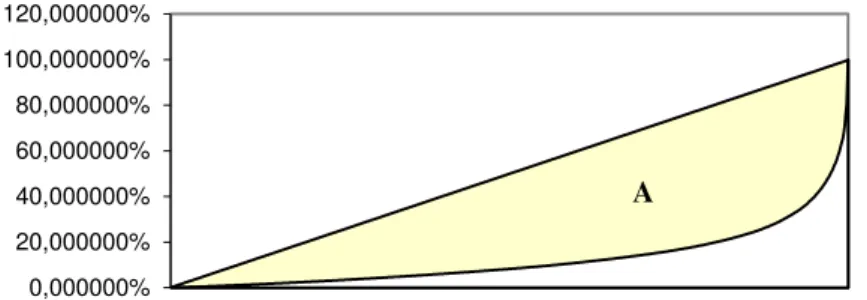 Figura 2 – Representação ilustrativa da Curva de Lorenz  Fonte: Elaborada pela autora