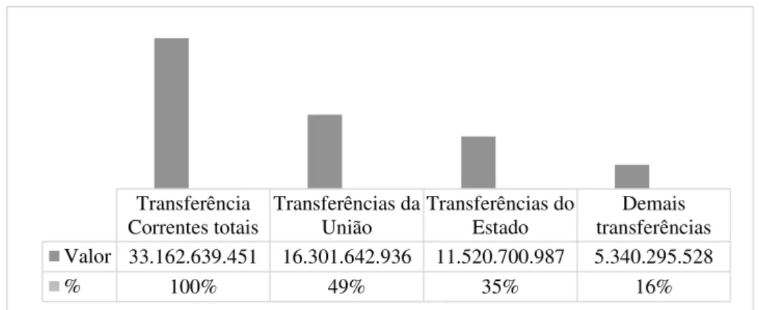 Figura 6  –  Comparação percentual das transferências correntes recebidas pelos municípios em 2013