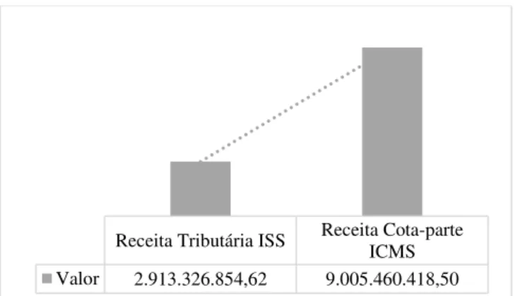 Figura 10 – Comparação entre a Receita tributária do ISS e receita de Cota-parte de ICMS recebida pelos  municípios mineiros em 2013 