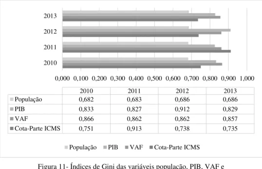 Figura 11- Índices de Gini das variáveis população, PIB, VAF e   Cota-parte do ICMS no período de 2010 a 2013 