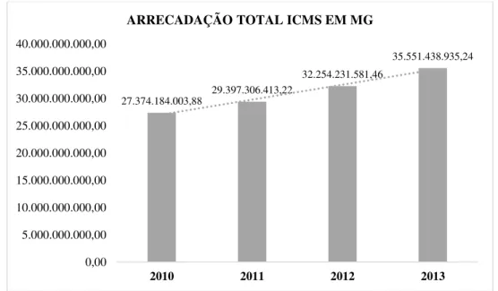Figura 12  –  Evolução da arrecadação do ICMS gerada nos territórios dos municípios mineiros   no período de 2010 a 2013 
