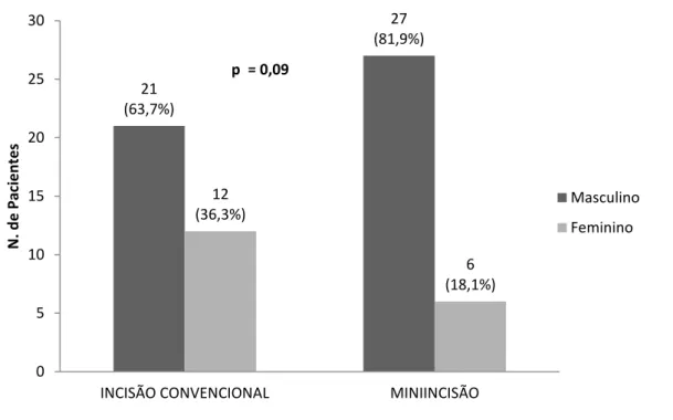 Figura  4  – Distribuição  dos  pacientes  quanto  ao  sexo  submetidos  à  Revascularização  do  Miocárdio com Safenectomia de acordo com o tipo de incisão no período de janeiro 2012 a  agosto de 2013 no HC  –  UFU, Uberlândia-MG