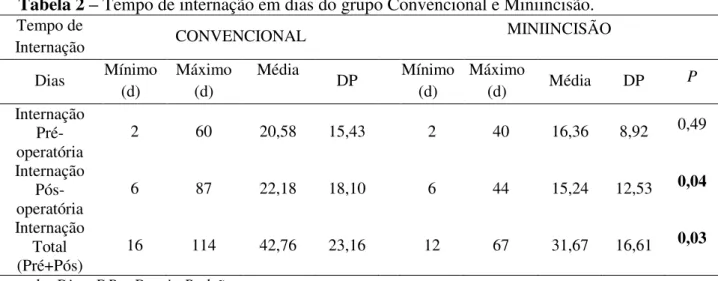 Tabela 2 – Tempo de internação em dias do grupo Convencional e Miniincisão.  