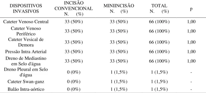 Tabela  4  –   Dispositivos  invasivos  realizados  em  pacientes  do  grupo  Convencional  e  Miniincisão  no  período  de  janeiro  2012  a  agosto  de  2013  no  HC  –   UFU,  Uberlândia-MG
