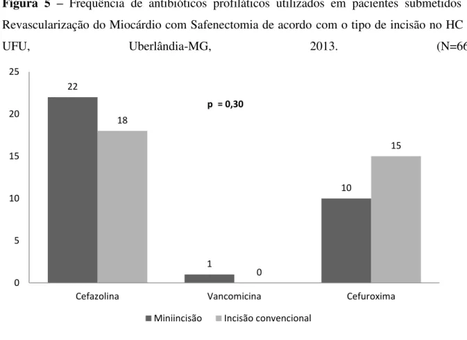 Figura  5  –  Frequência  de  antibióticos  profiláticos  utilizados  em  pacientes  submetidos  à  Revascularização do Miocárdio com Safenectomia de acordo com o tipo de incisão no HC  –