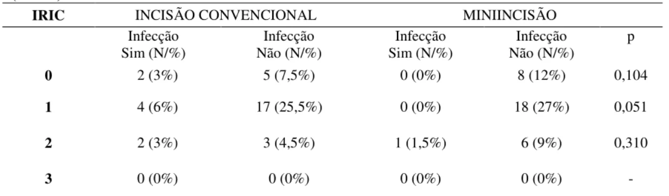 Tabela 6  –  Infecção de  safenectomia de  acordo  com  o  IRIC em pacientes revascularizados  submetidos  a  Incisão  Convencional  e  Miniincisão  no  HC  –   UFU,  Uberlândia-MG,  2012