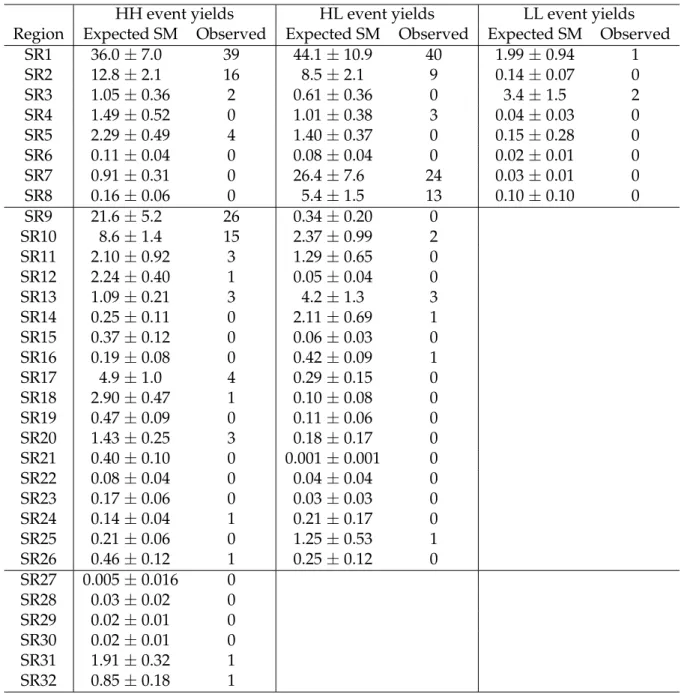 Table 6: Expected number of background and observed events for the different SRs considered in this analysis.