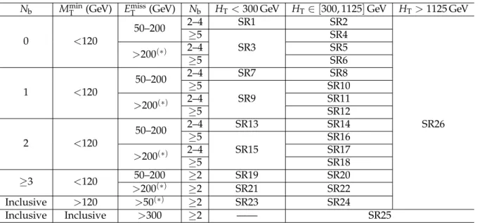 Table 3: SR definitions for the HL selection. The notation (∗) indicates that, in order to avoid overlaps with SR25, an upper bound E T miss &lt; 300 GeV is used for regions with H T &gt; 300 GeV.