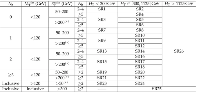 Table 3: SR definitions for the HL selection. The notation (∗) indicates that, in order to avoid overlaps with SR25, an upper bound E T miss < 300 GeV is used for regions with H T > 300 GeV.