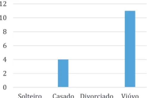 Gráfico 3: Caraterização dos participantes em função do estado civil. 